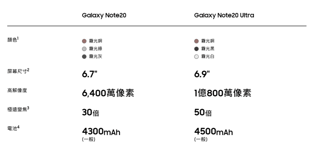image 2 - 一文睇晒Samsung 8月發佈會-Note 20+Tab S7+Watch 3+Buds Live+Fold 2