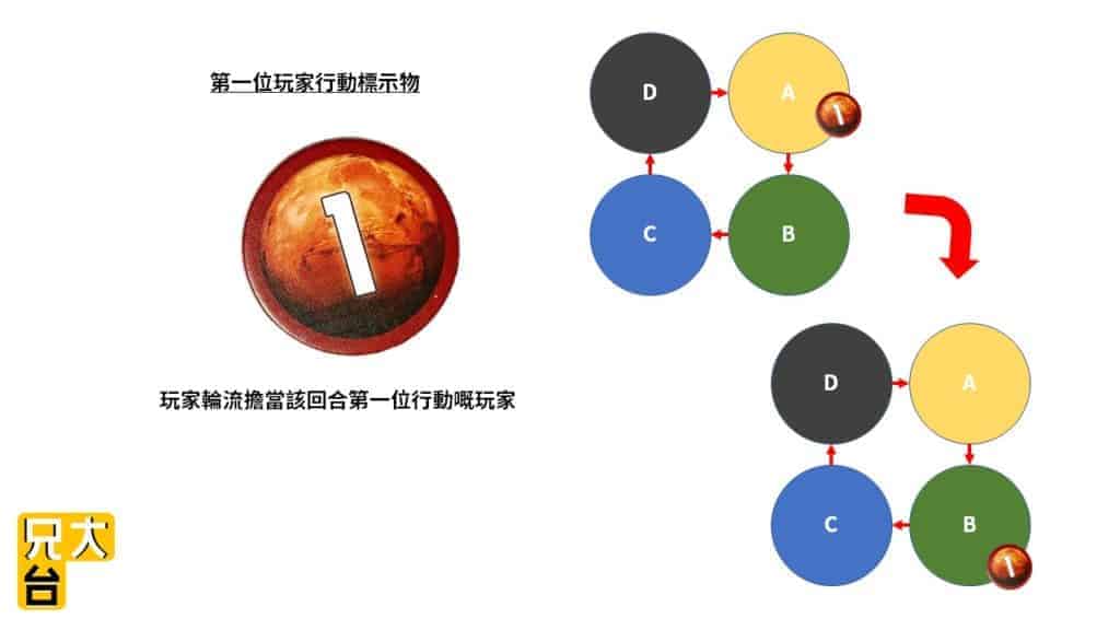 Terraforming-Mars-第一位玩家行動標示物