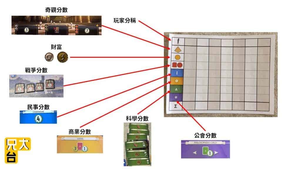 7 Wonders 七大奇蹟 計算分數